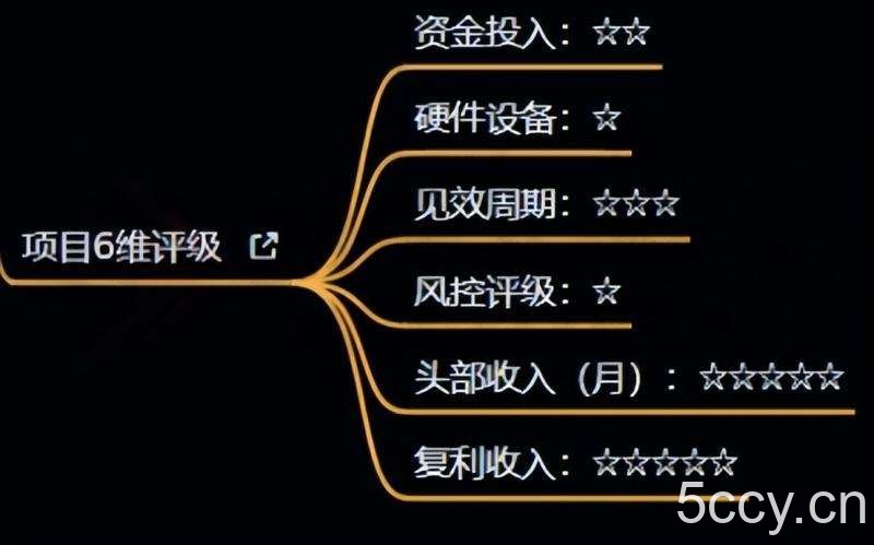 十万个富翁修炼宝典之4.一个大学生操作这个项目，一个月能搞一万