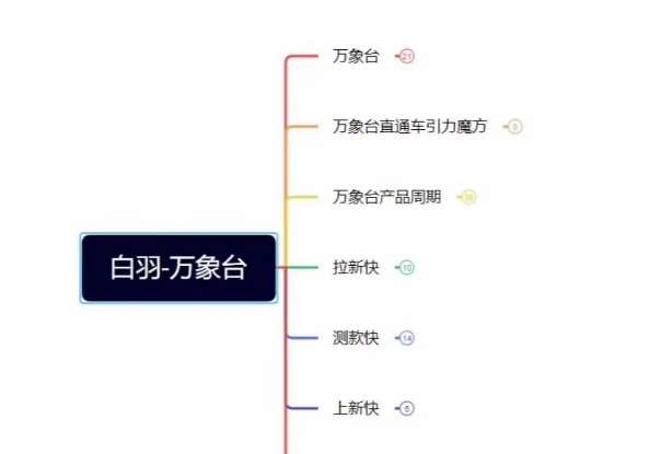 白羽·直引万搜索全篇，从0-1，多个类目实操经验总结付费-我创创业-副业网-网络创业-资源分享-网课资源-学习教程-学知识-自媒体-抖音-视频号-小红书-网络项目,赚钱软件,副业,兼职,学生赚,挂机赚-我创创业-副业网-5ccy.cn