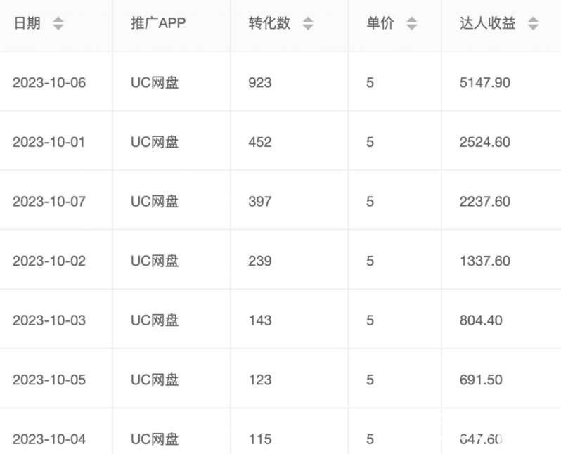 价值1000免费送ai软件实现uc网盘拉新（教程 拉新最高价渠道）【揭秘】